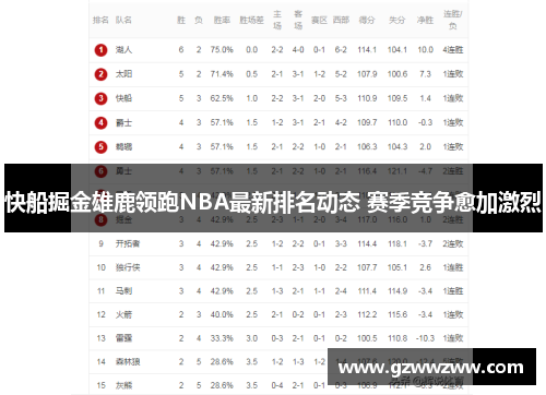 快船掘金雄鹿领跑NBA最新排名动态 赛季竞争愈加激烈